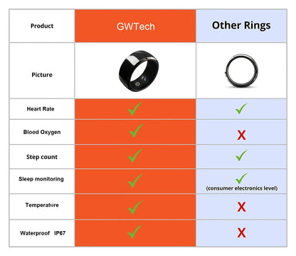 Smart Ring High-Tech Ring with Heart Rate, Blood Oxygen, Sleep Monitoring, Waterproof, Bluetooth Connectivity